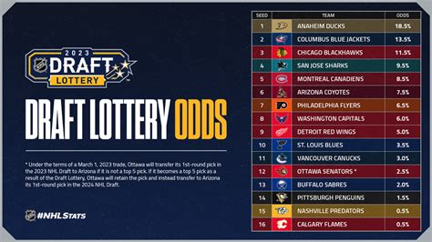 nhl odds vegas